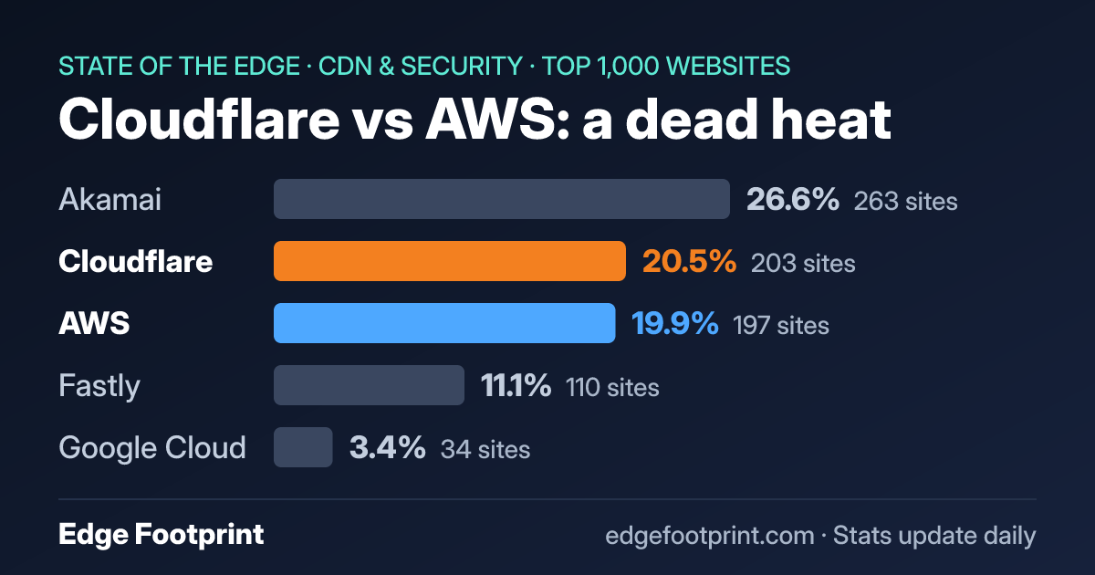 Share of the top 1,000 websites by CDN & Security provider: Akamai 26.6% (263 sites), Cloudflare 20.5% (203 sites), AWS 19.9% (197 sites), Fastly 11.1% (110 sites), Google Cloud 3.4% (34 sites).